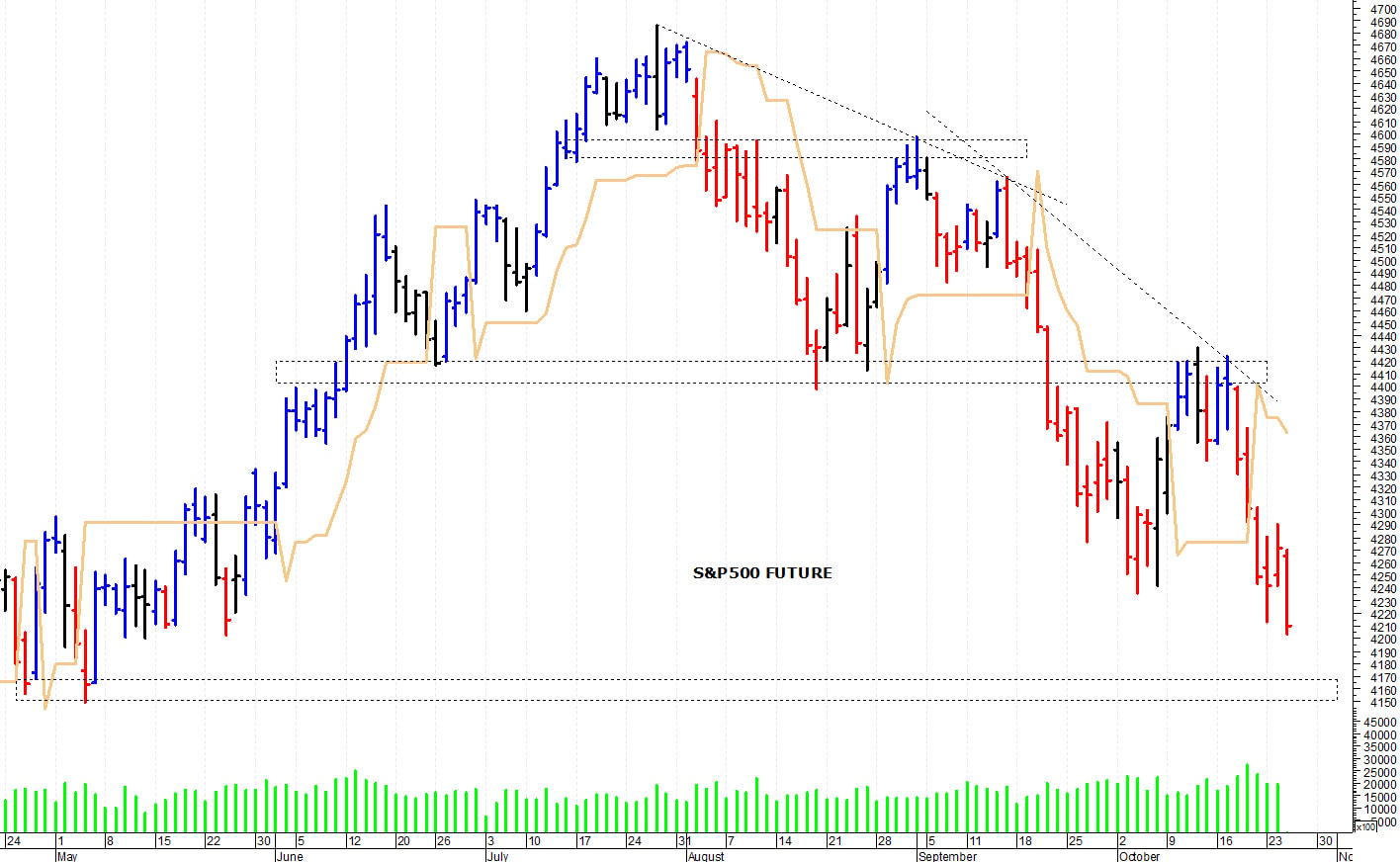 S&P500 future: il trend di breve termine rimane negativo