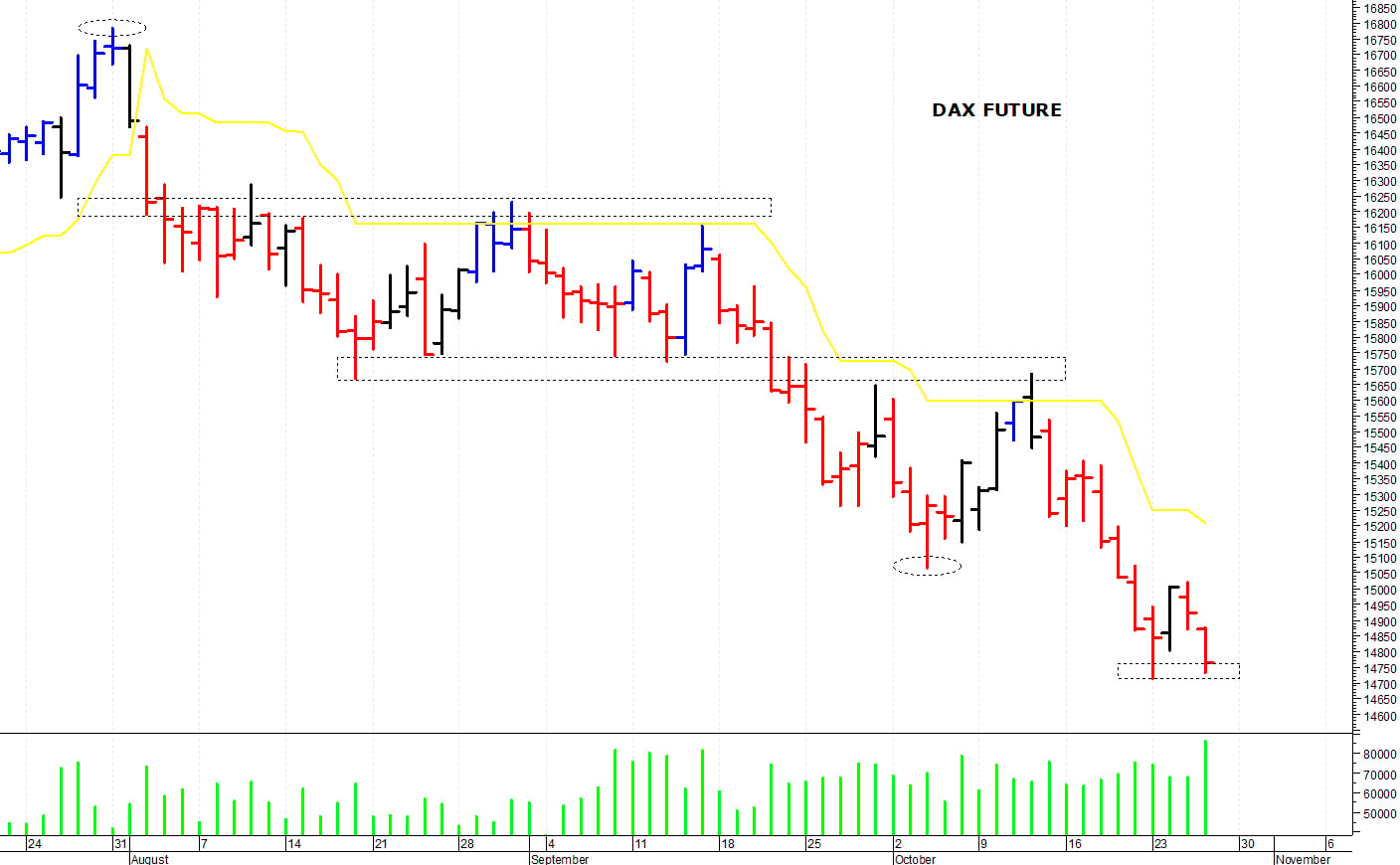 Dax future: prima resistenza a 15.000 punti