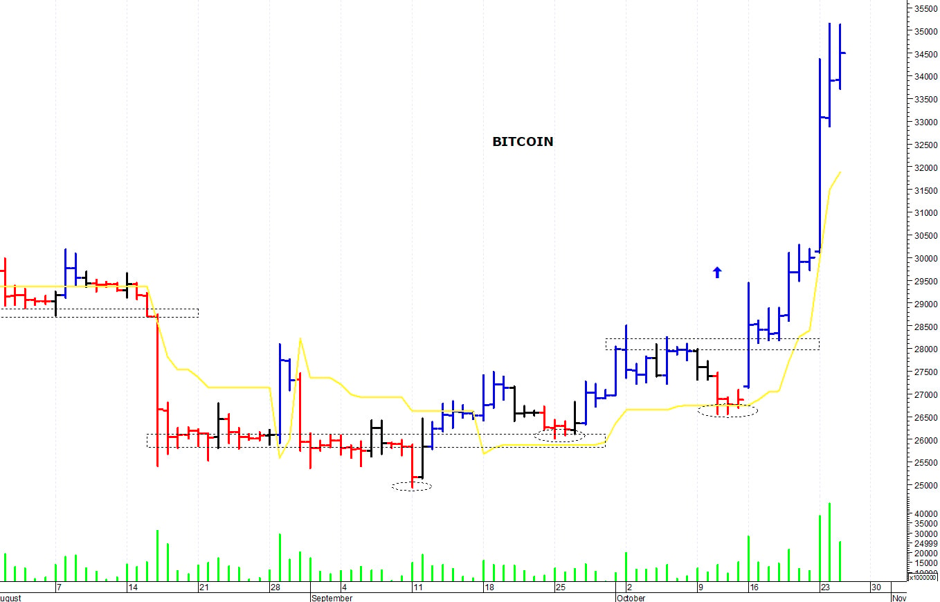 Bitcoin ($): pausa consolidamento a ridosso dei 34.000$