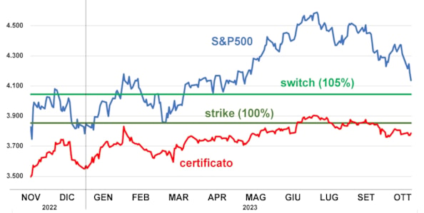 Il certificato diventa bond