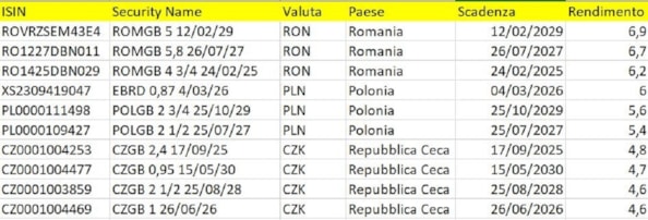 Bond, 10 obbligazioni dell’Europa centro orientale che rendono fino al 7% – LA TABELLA