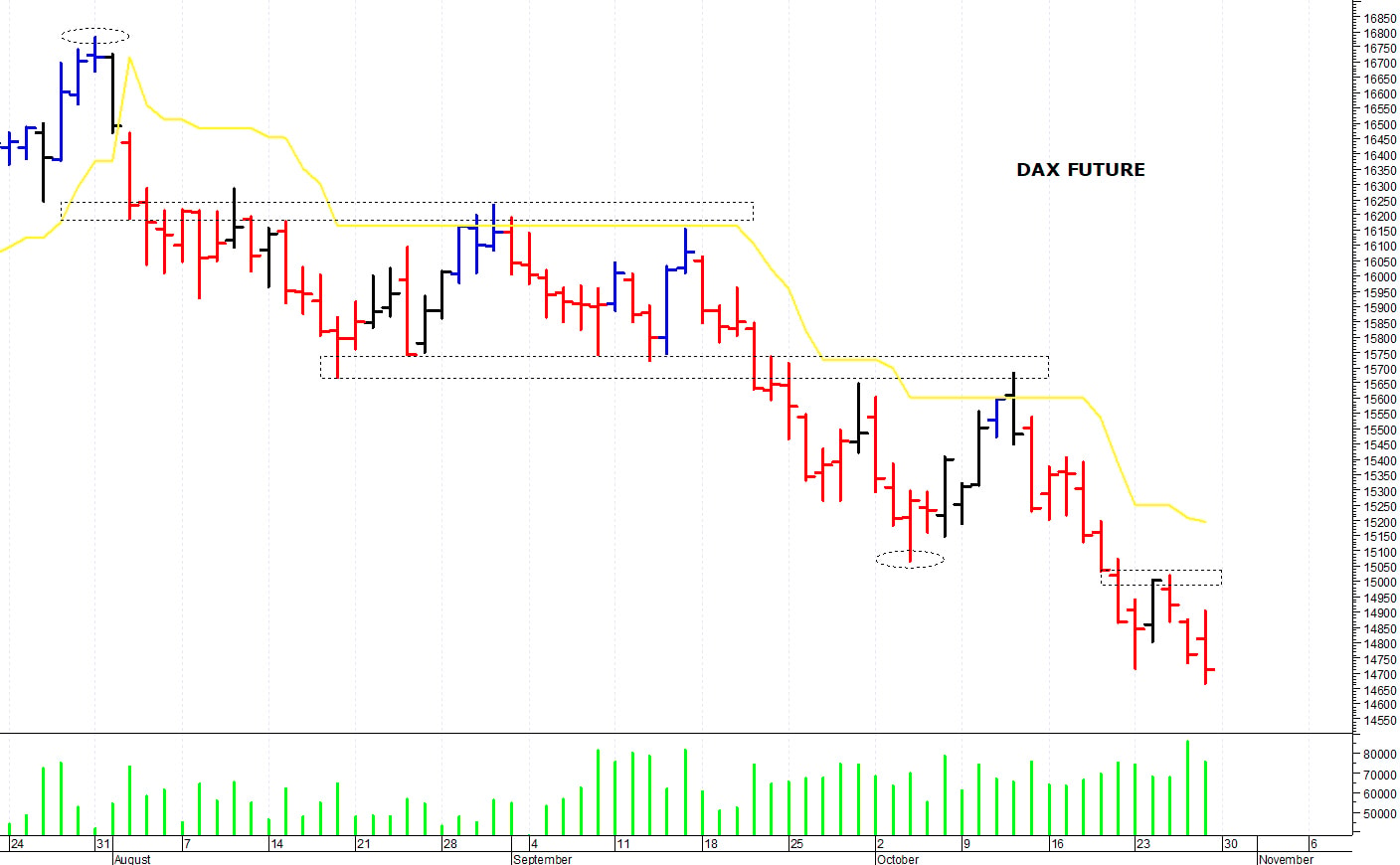 Dax future: il trend di breve termine rimane negativo