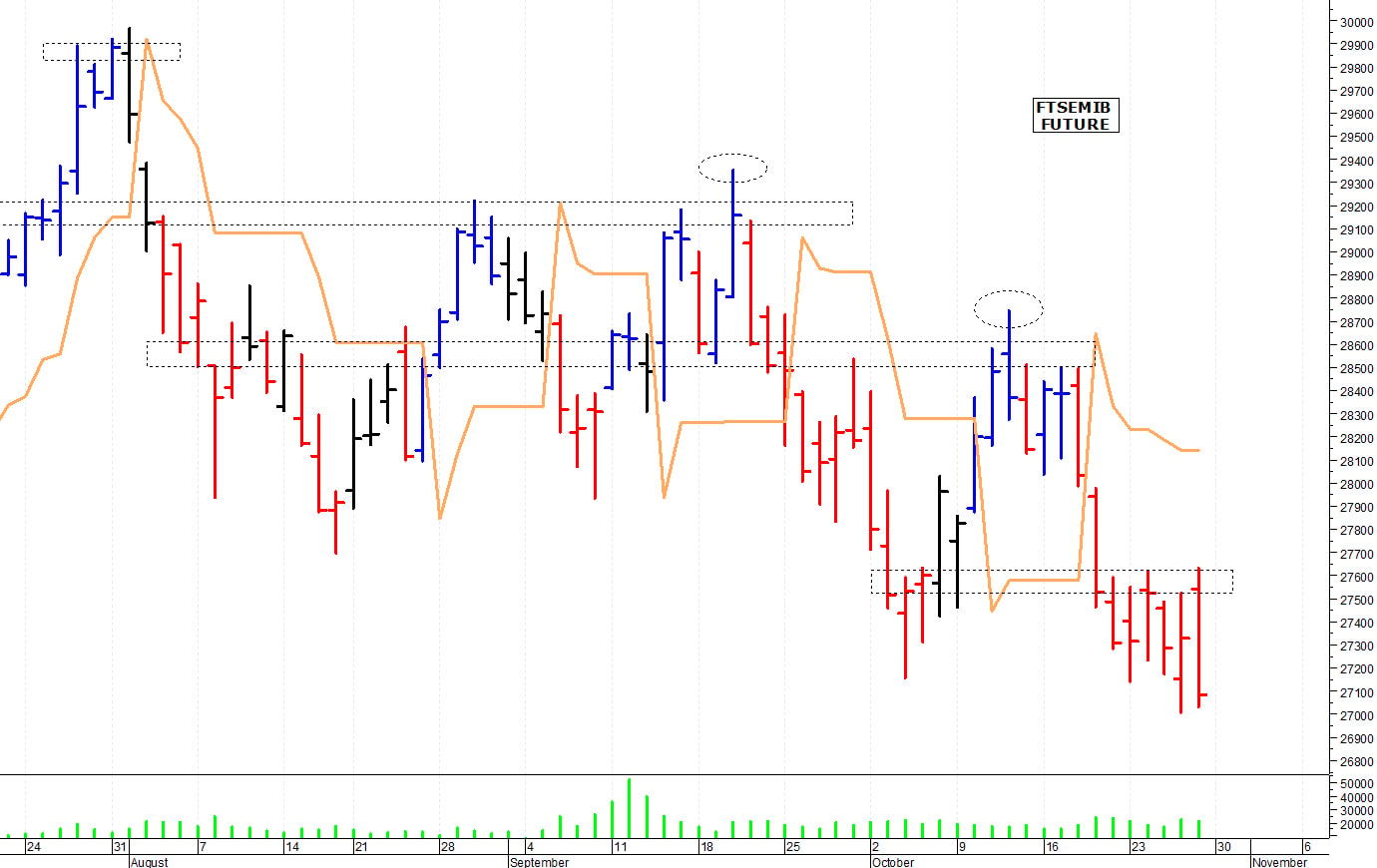 Ftse Mib future: spunti operativi per lunedì 30 ottobre