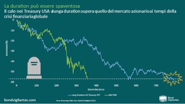 Mercati, rischio Halloween. Perché è tempo di grafici da paura