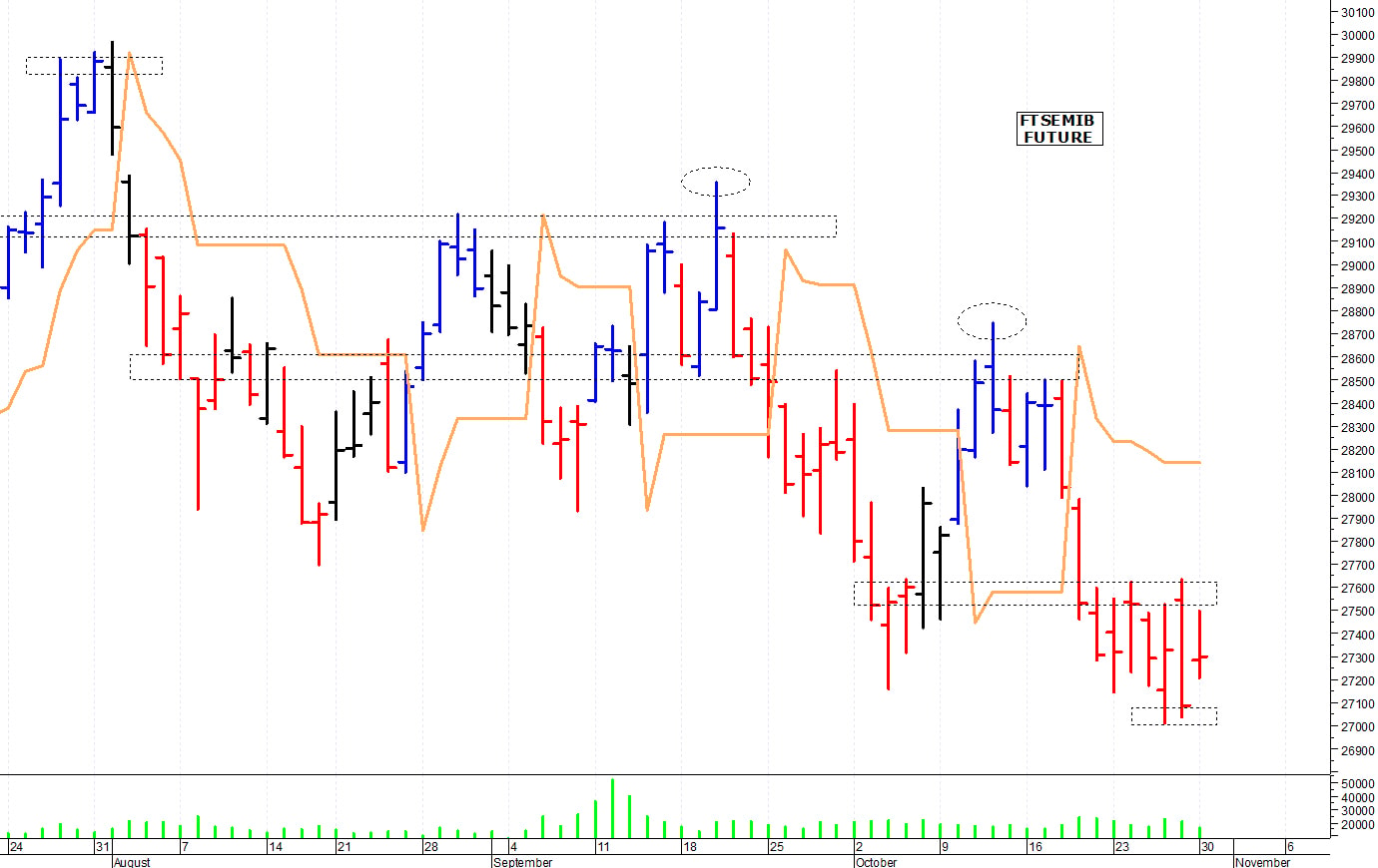 Ftse Mib future: spunti operativi per martedì 31 ottobre
