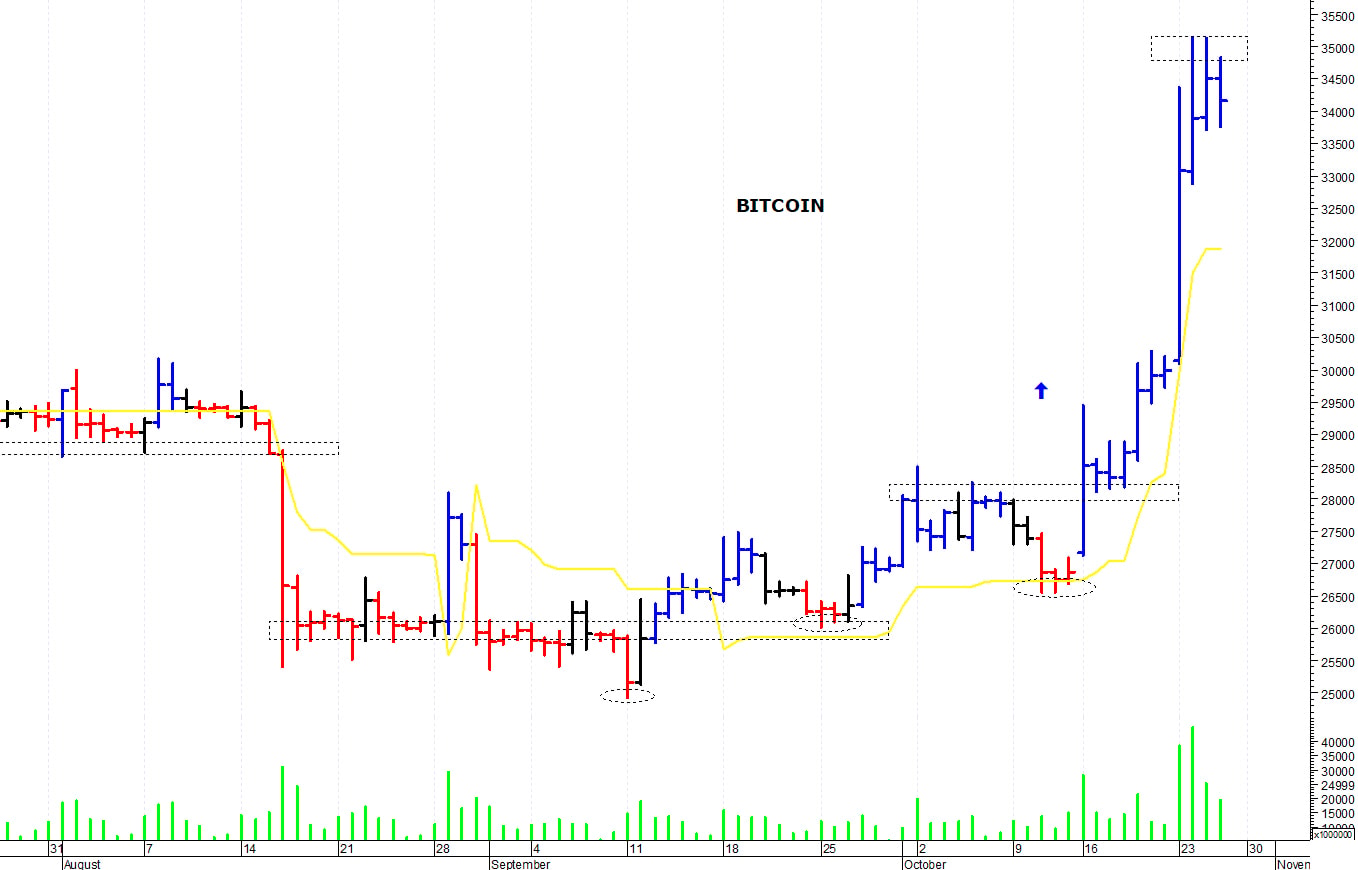 Bitcoin ($): pausa di assestamento