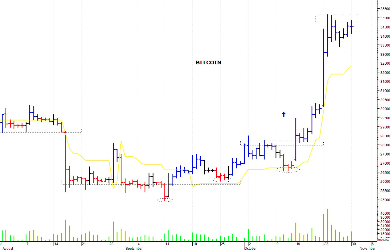 Bitcoin ($): consolidamento laterale