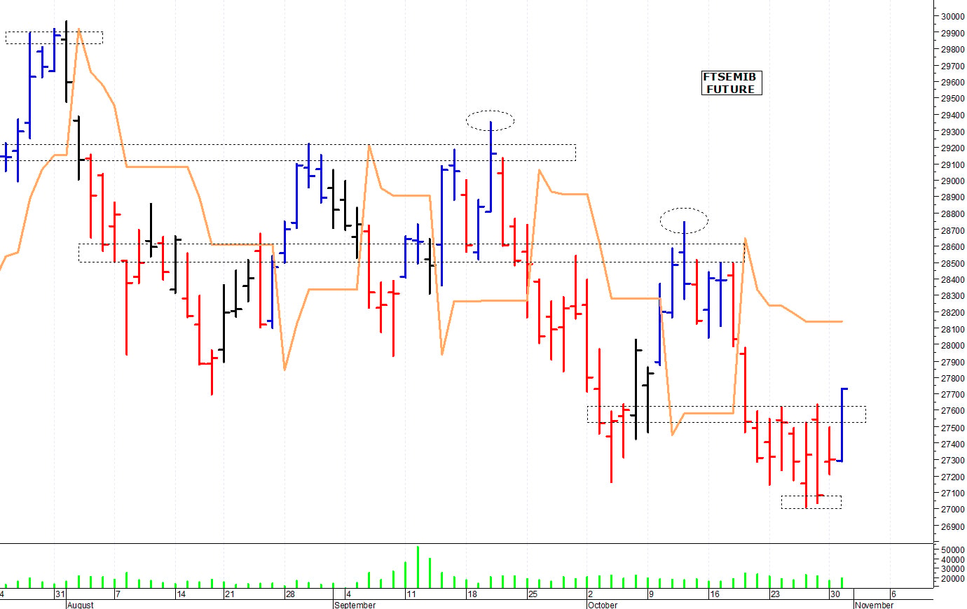 Ftse Mib future: spunti operativi per mercoledì 1 novembre