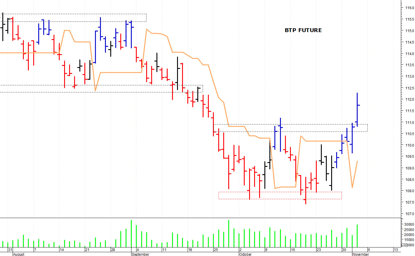 Btp future: picco intraday a 112,25 punti