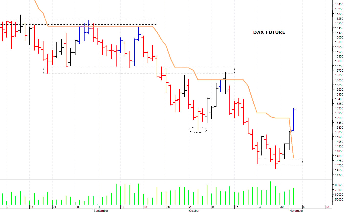 Dax future: un veloce balzo in avanti