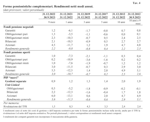 Previdenza complementare: rendimenti positivi nei primi 9 mesi del 2023Previdenza complementare: rendimenti positivi nei primi 9 mesi del 2023