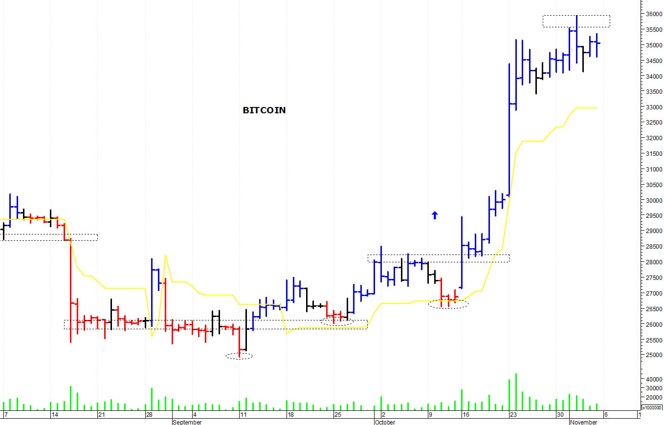 Bitcoin ($): picco di breve termine a quota 36.000$