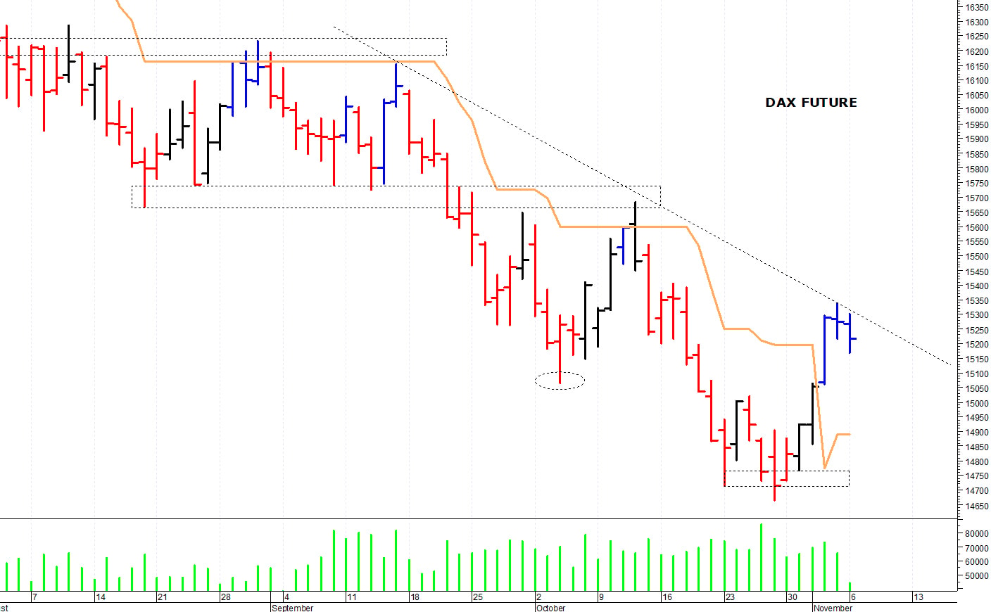 Dax future: una rapida correzione