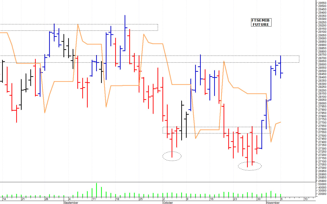 Ftse Mib future: spunti operativi per martedì 7 novembre