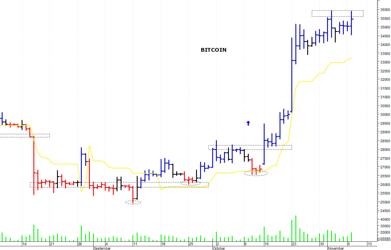 Bitcoin ($): positivo il superamento di quota 36.000$