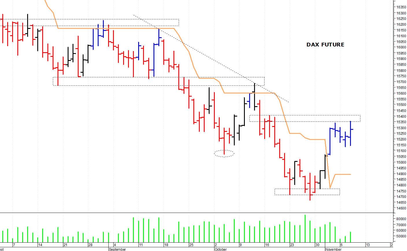 Dax future: supporto in area 15.150-15.135 punti