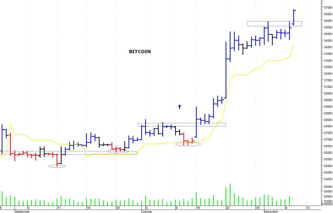 Bitcoin ($): un nuovo spunto rialzista