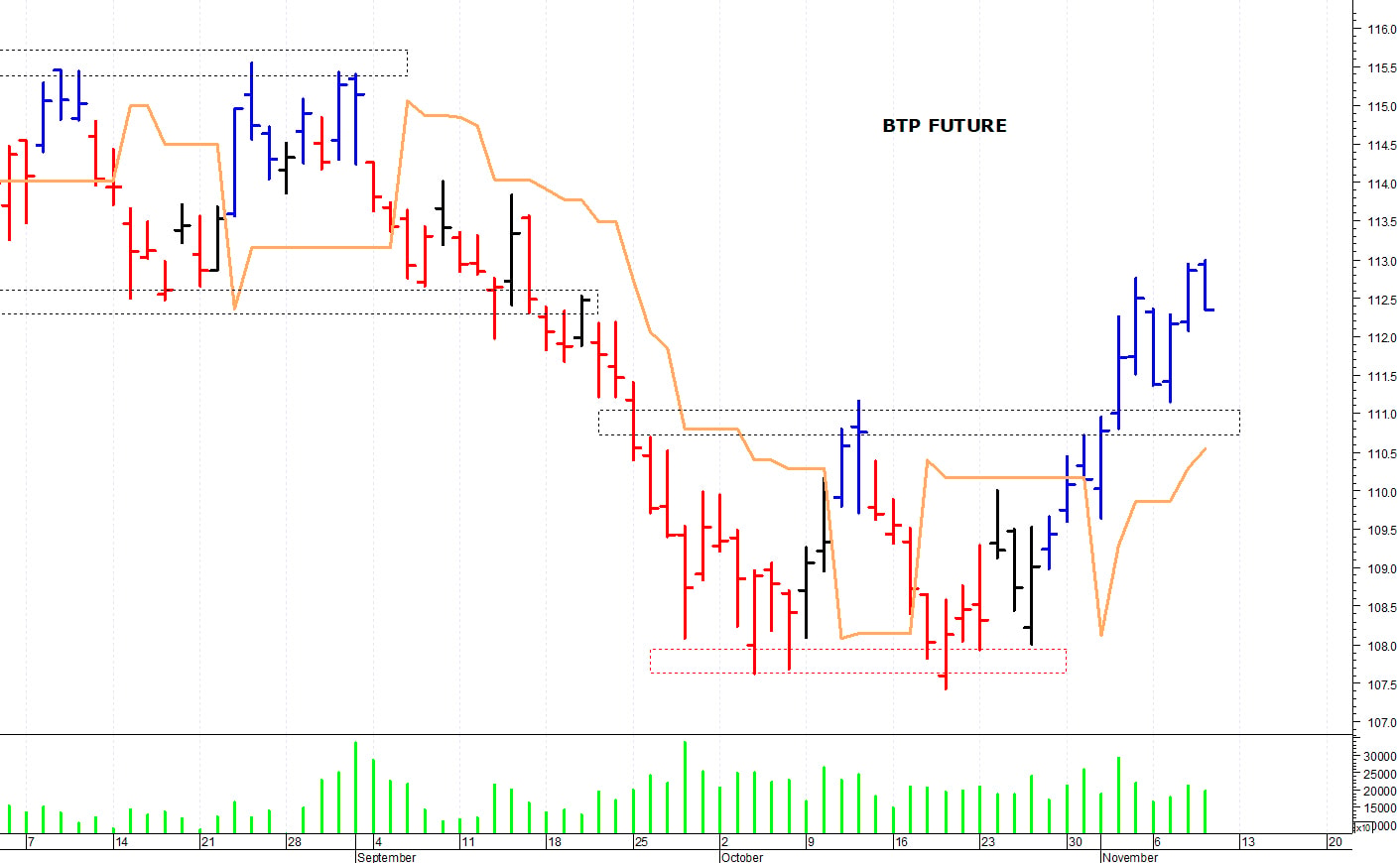 Btp future: primo supporto in area 111,70-111,60 punti
