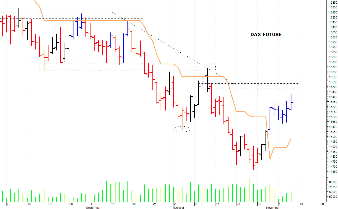Dax future: il mercato prova un recupero