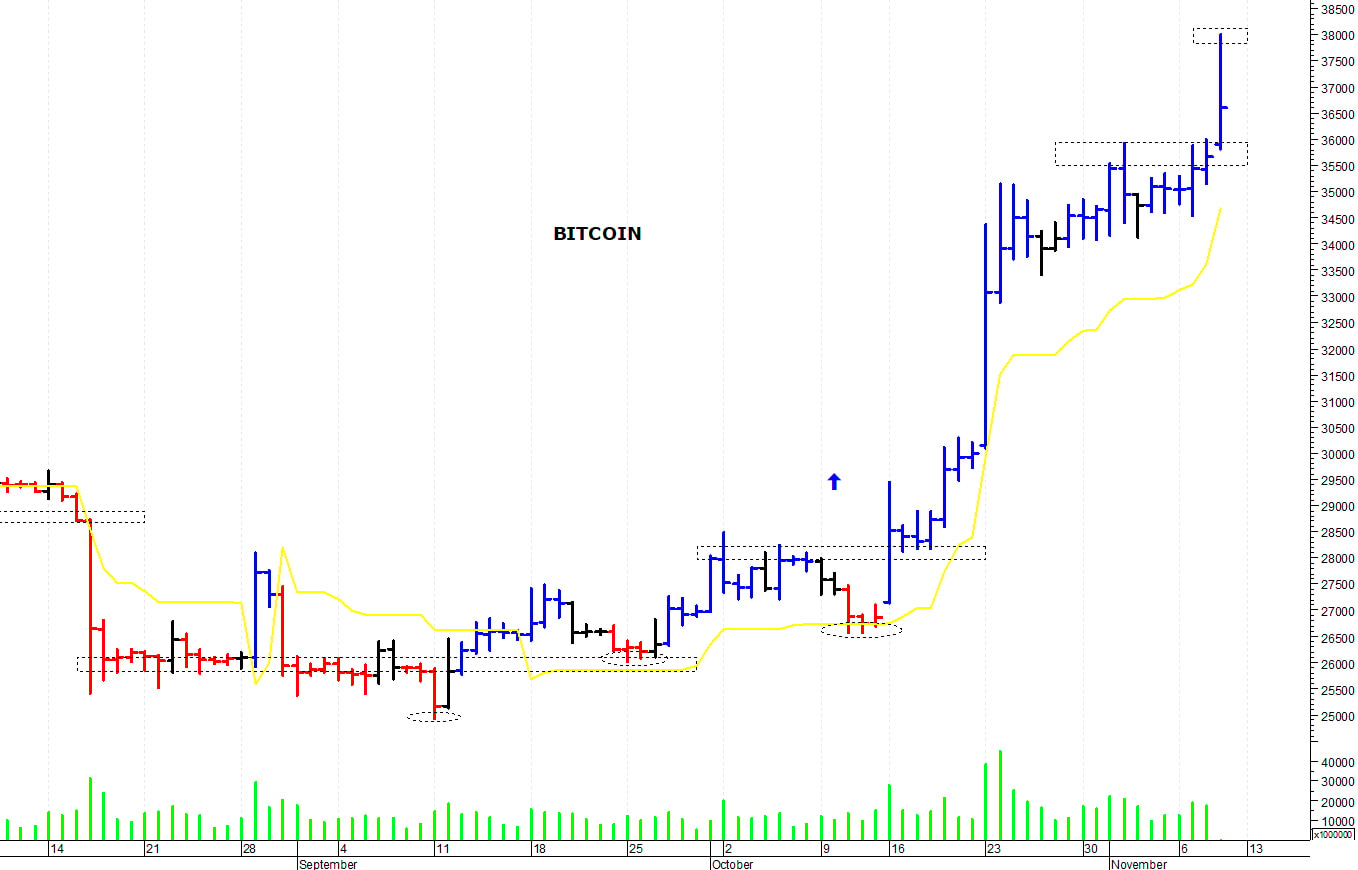 Bitcoin ($): picco di breve termine a 38.000 dollari