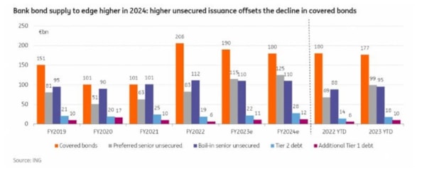 Bond, i 5 fattori che spingeranno l’offerta nel 2024. Le stime di IngBond, i 5 fattori che spingeranno l’offerta nel 2024. Le stime di Ing