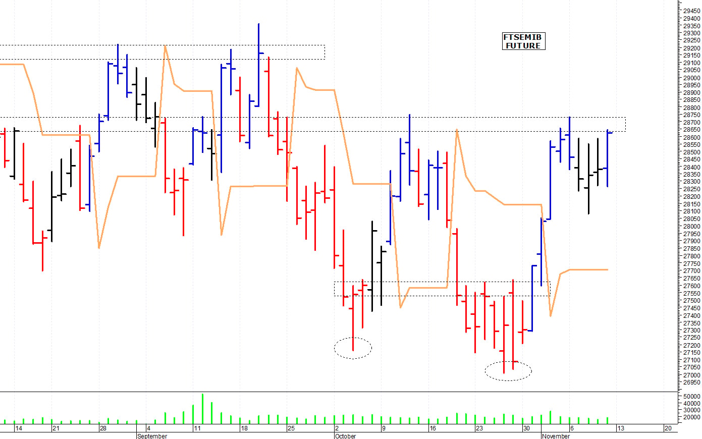 Ftse Mib future: spunti operativi per lunedì 13 novembre