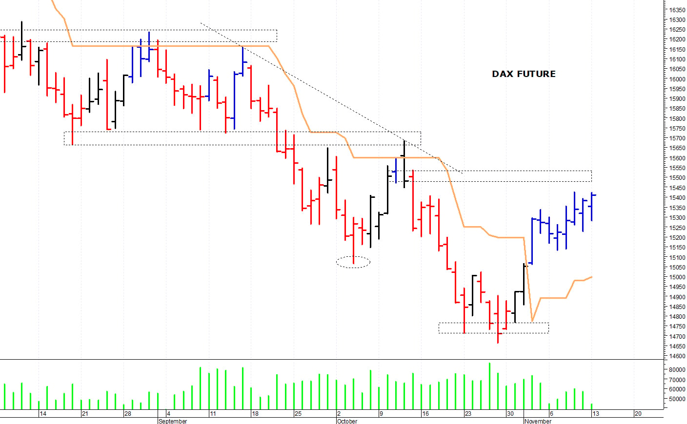Dax future: il mercato risale verso le resistenze