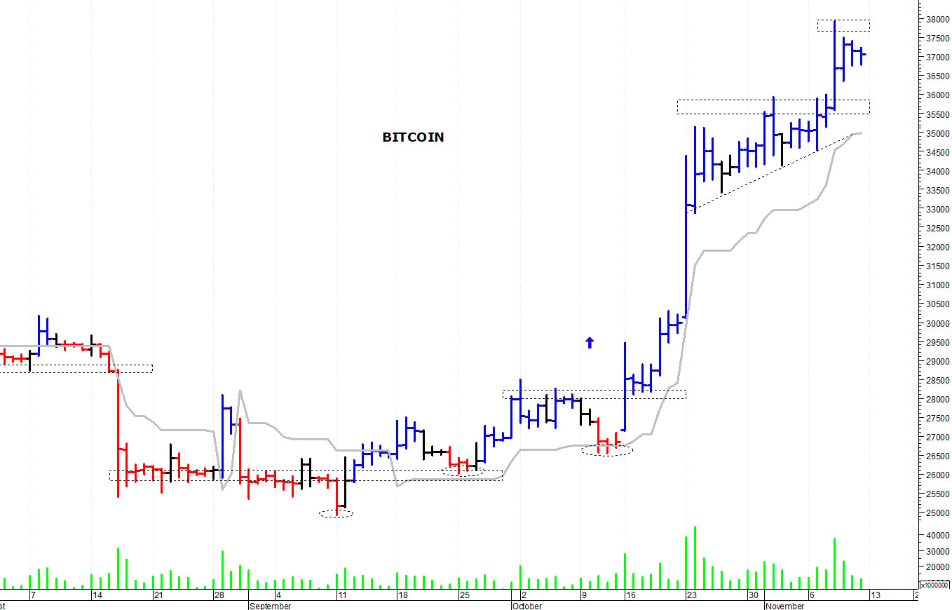 Bitcoin ($): positivo il superamento di quota 38.000$