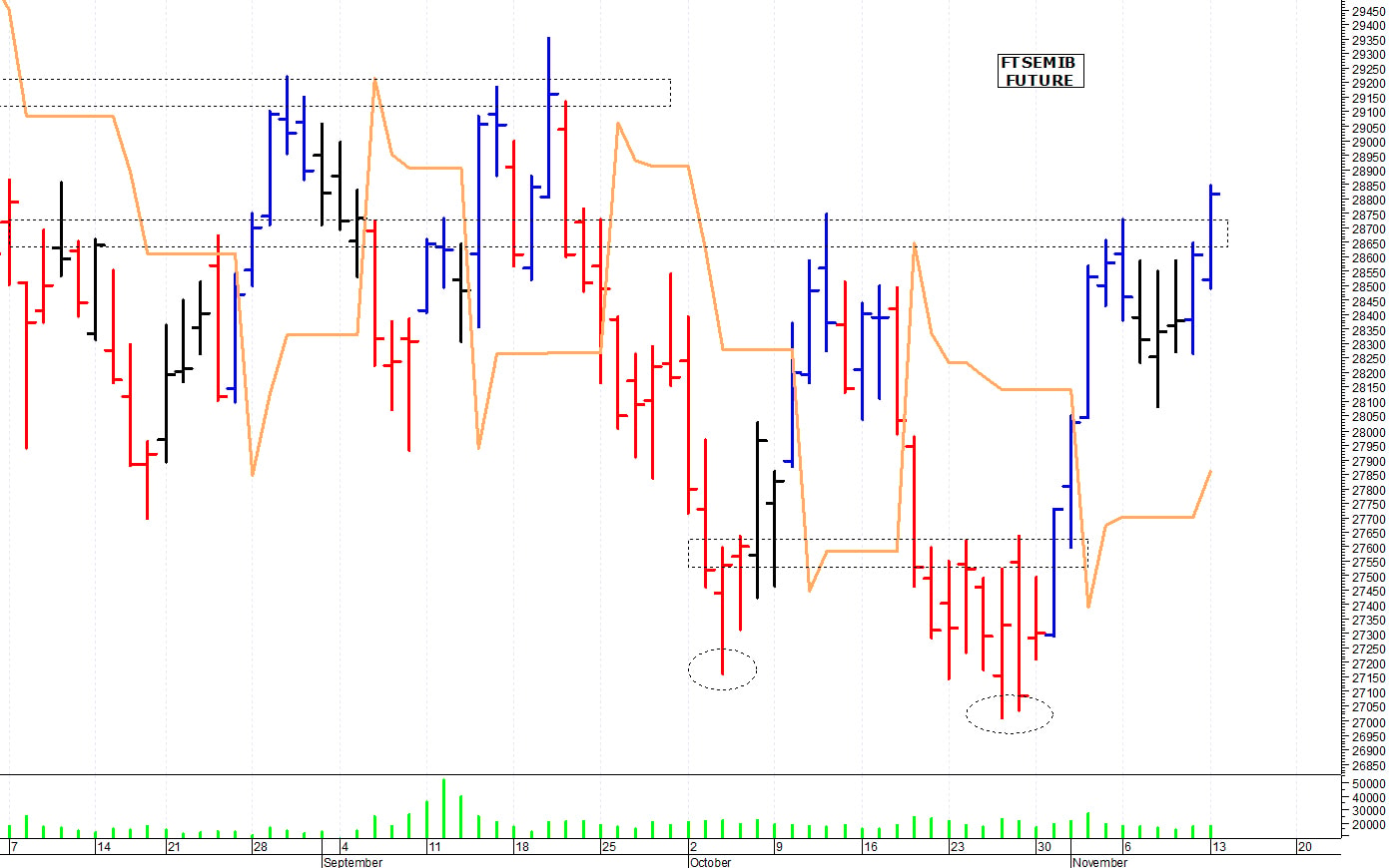 Ftse Mib future: spunti operativi per martedì 14 novembre
