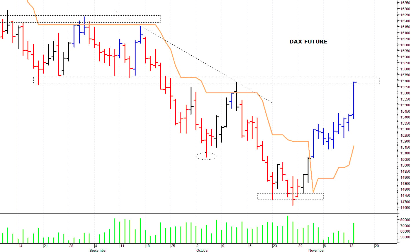 Dax future: un veloce balzo in avanti