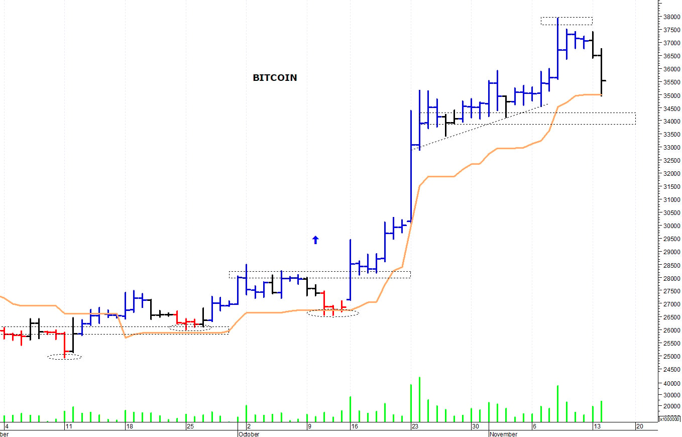 Bitcoin ($): una rapida correzione
