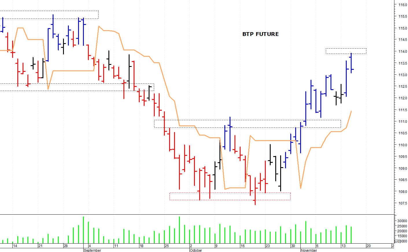 Btp future: supporto in area 112,50-112,40 punti