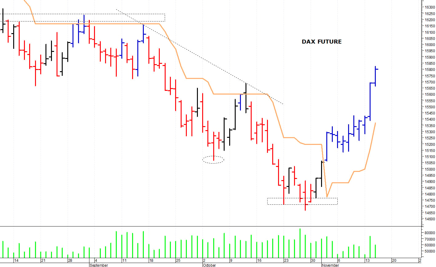 Dax future: ancora un allungo