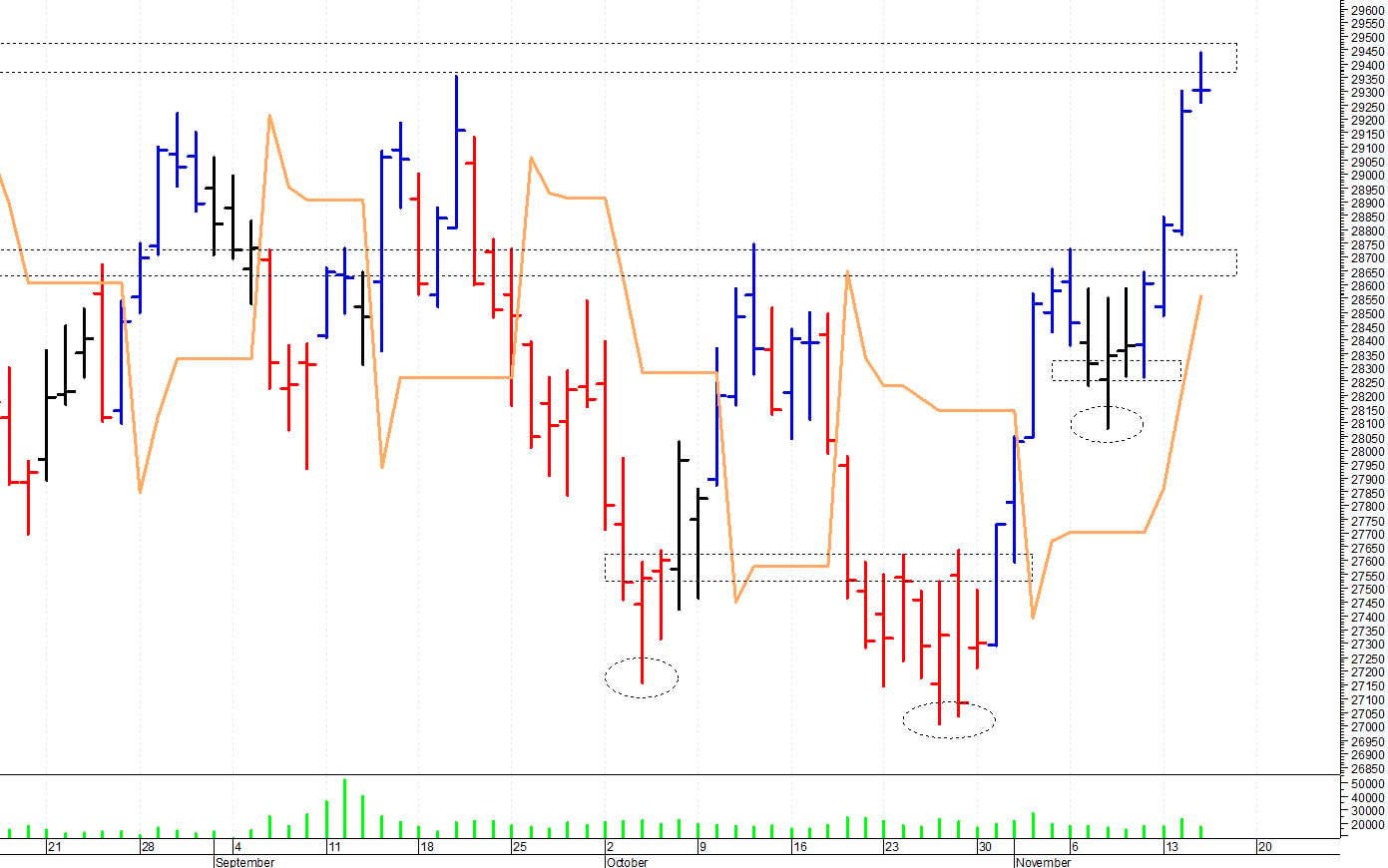 Ftse Mib future: spunti operativi per giovedì 16 novembre