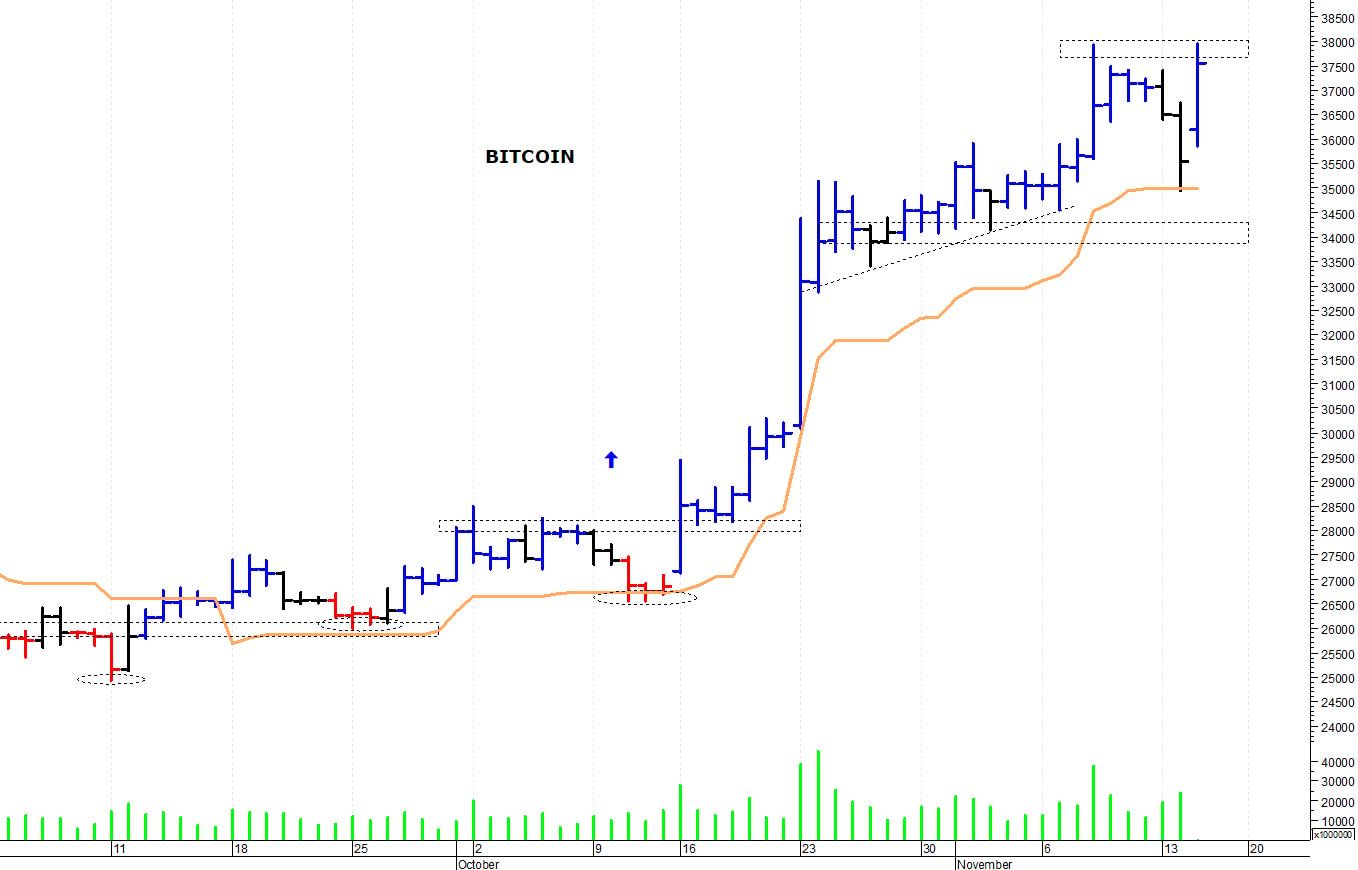 Bitcoin ($): in risalita verso i 38.000 dollari