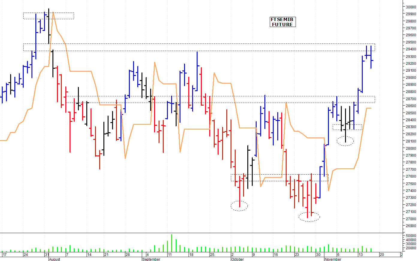 Ftse Mib future: spunti operativi per venerdì 17 novembre