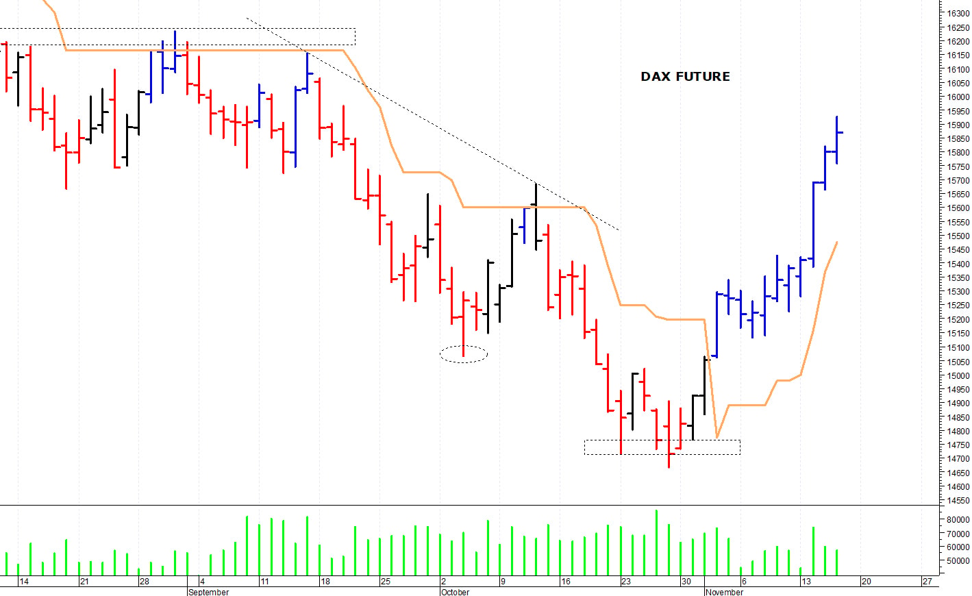 Dax future: verso solide resistenze