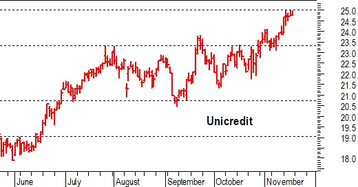 Banche italiane al topBanche italiane al top
