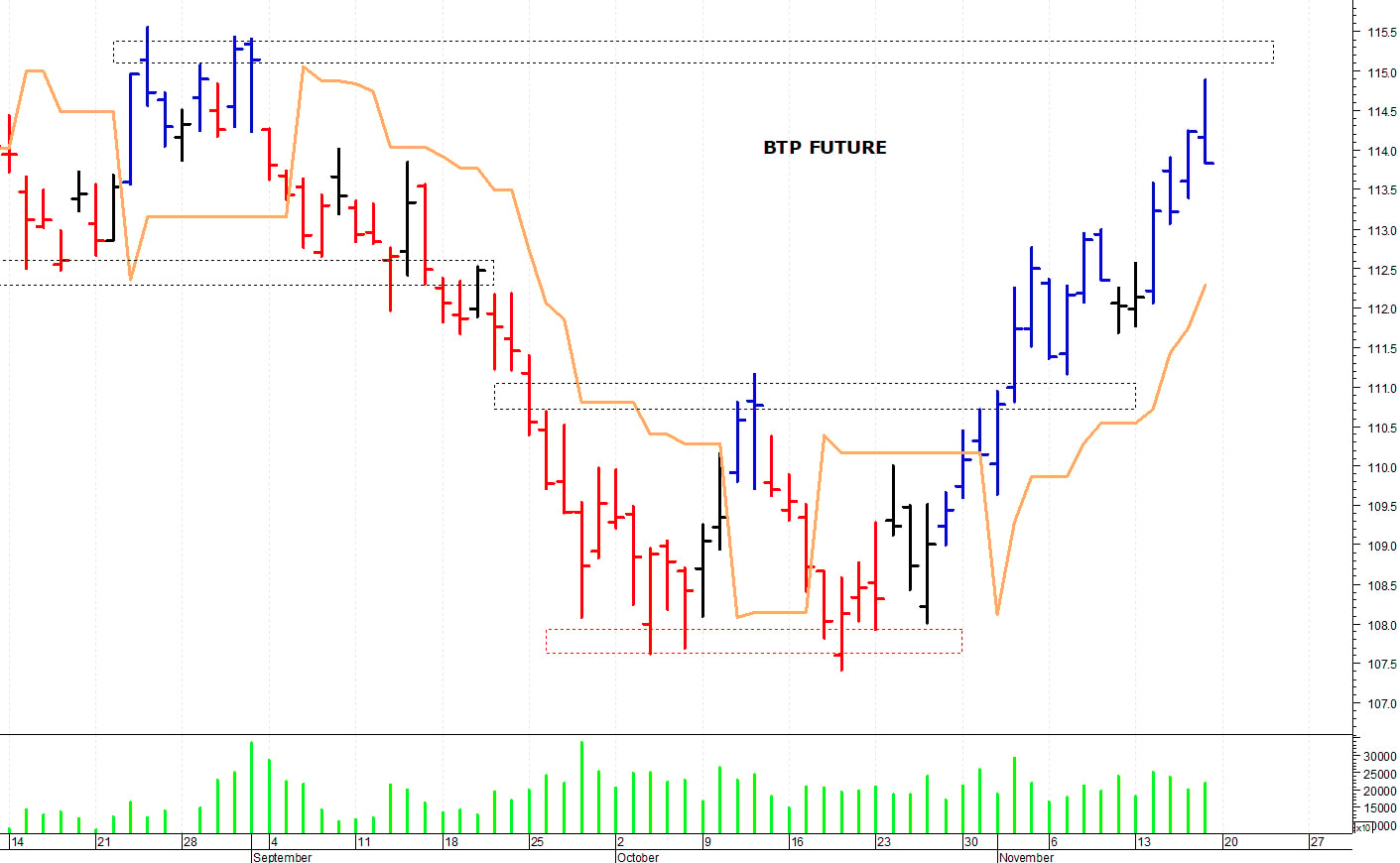 Btp future: massimo intraday a 114,89 punti