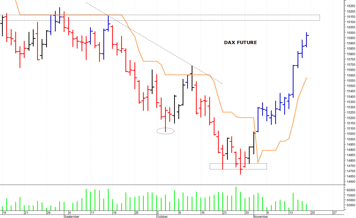 Dax future: un nuovo allungo