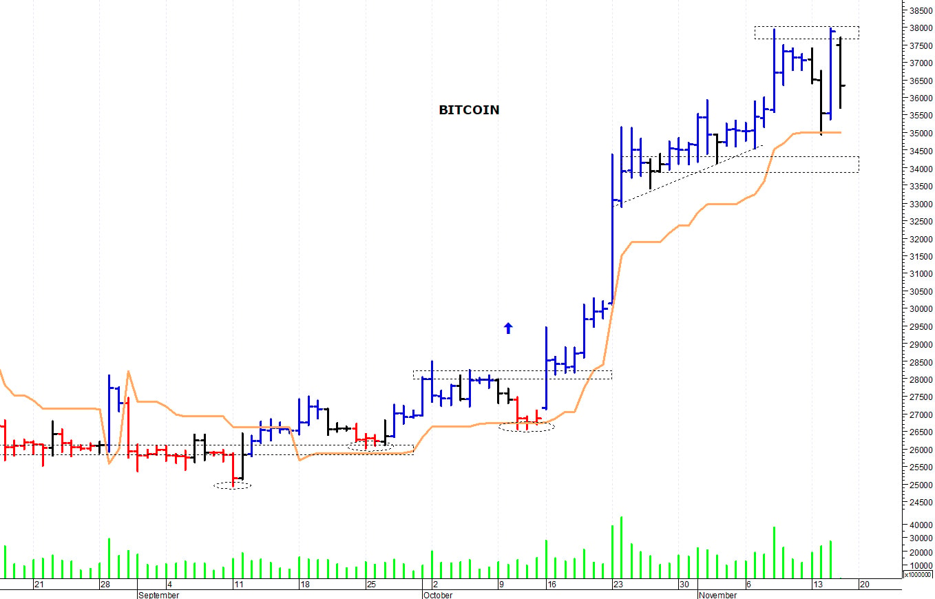 Bitcoin ($): duro ostacolo a quota 38.000 dollari
