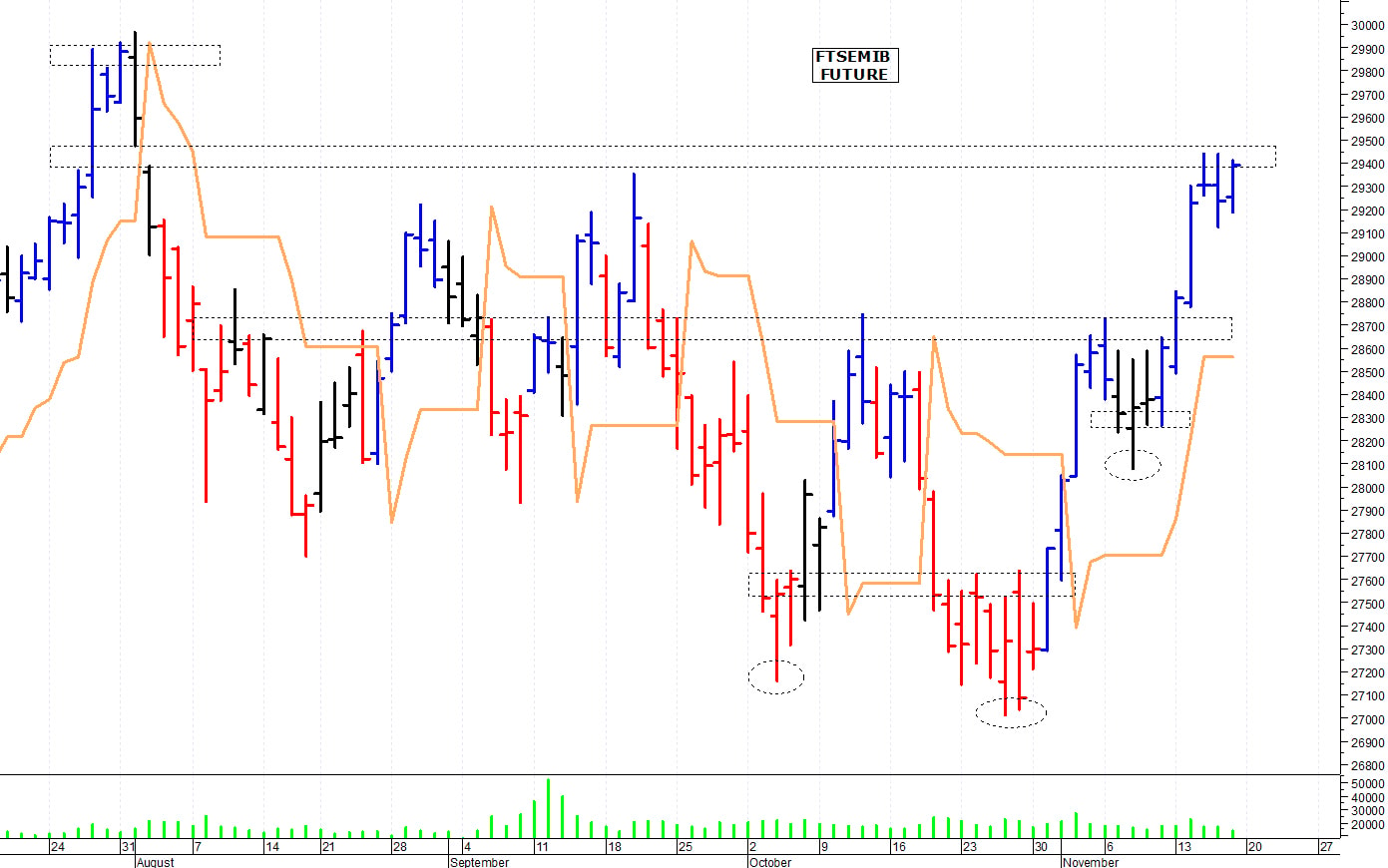 Ftse Mib future: spunti operativi per lunedì 20 novembre