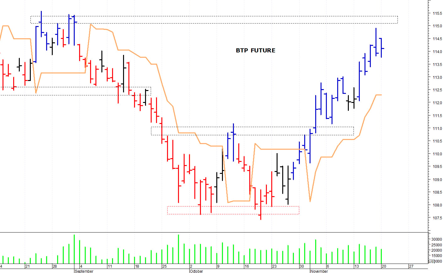 Btp future: prima resistenza in area 114,75-114,90 punti