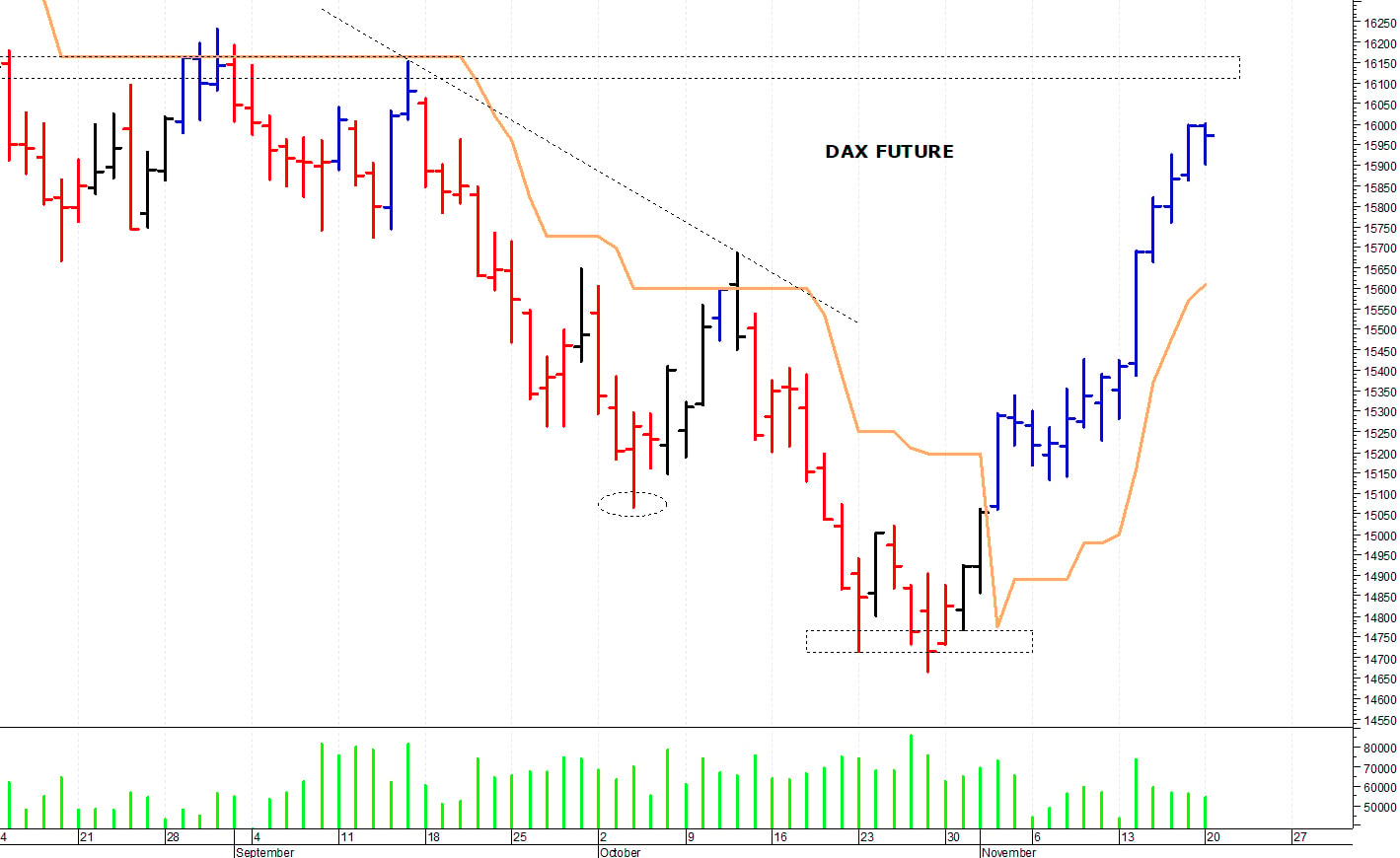 Dax future: reazione intraday da quota 15.900