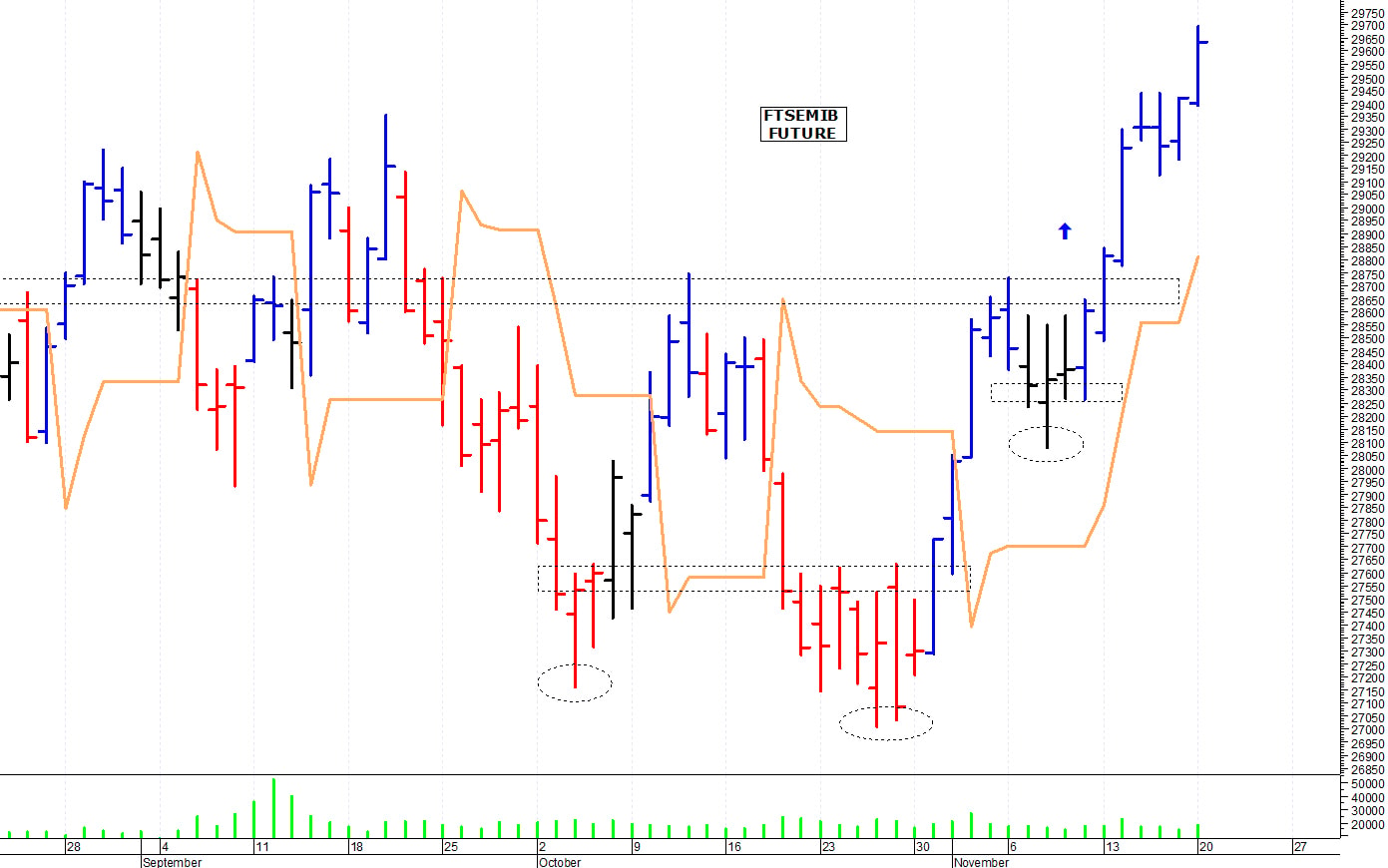Ftse Mib future: spunti operativi per martedì 21 novembre