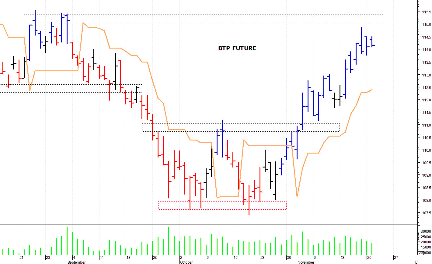Btp future: prima resistenza in area 114,75-114,90 punti