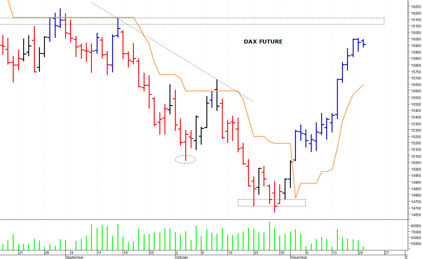 Dax future: duro ostacolo a 16.000 punti