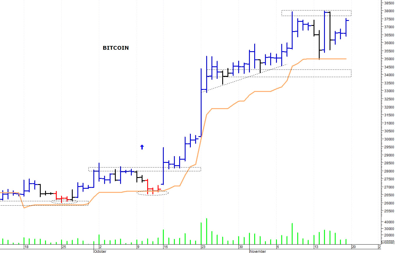 Bitcoin ($): positivo solo il superamento di quota 38.000$