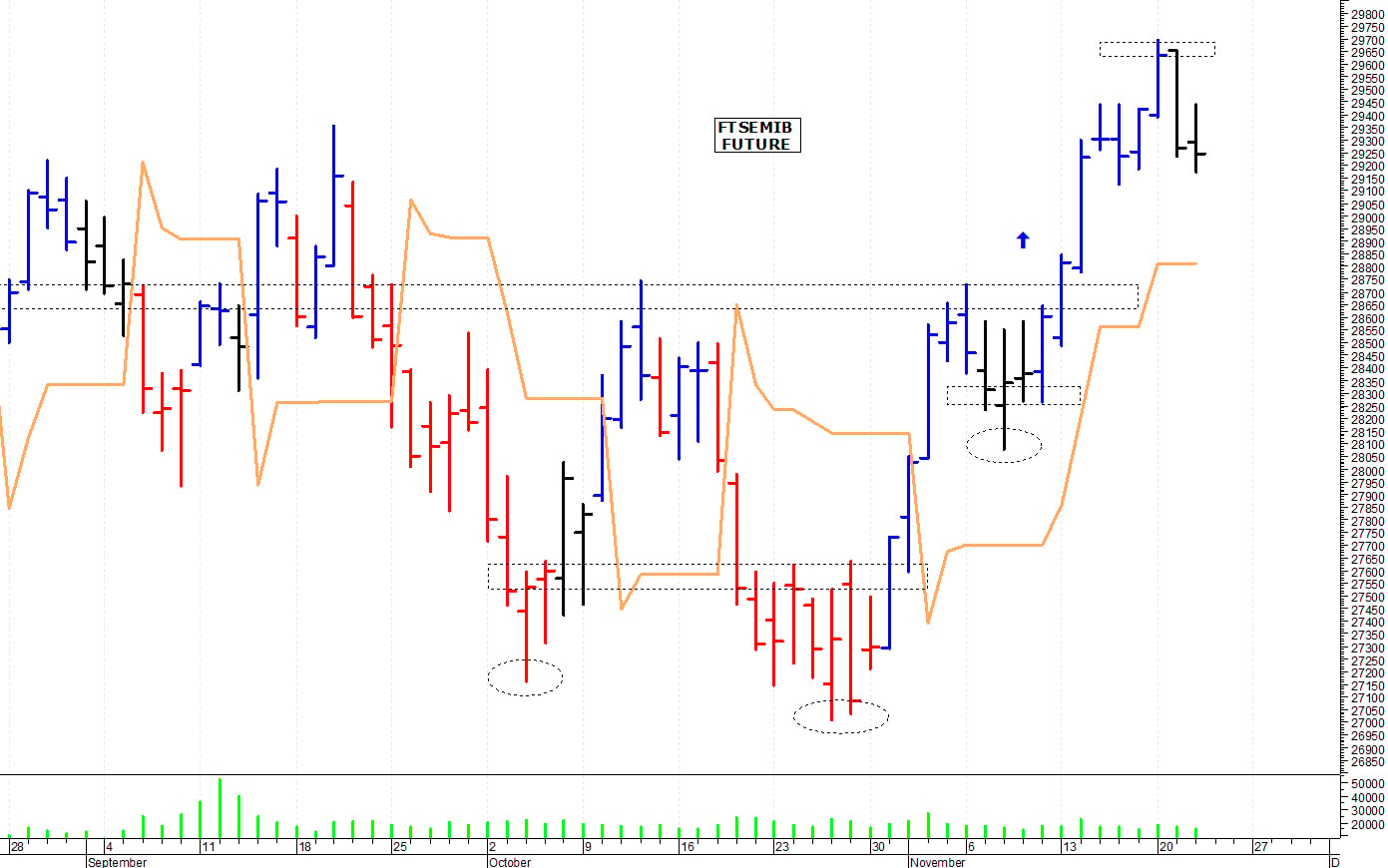 Ftse Mib future: spunti operativi per giovedì 23 novembre