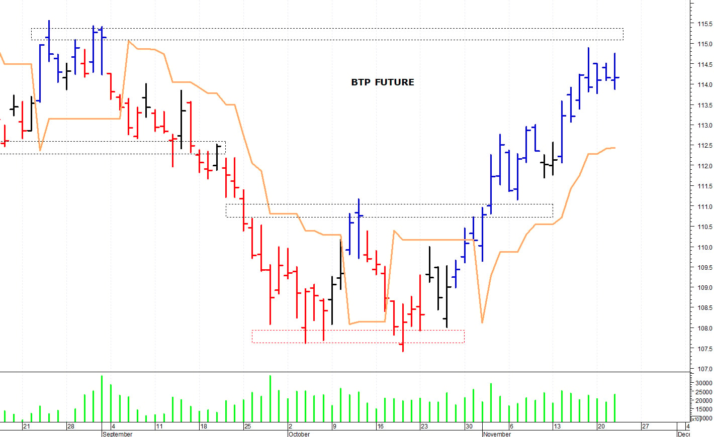 Btp future: duro ostacolo in area 114,75-114,90 punti